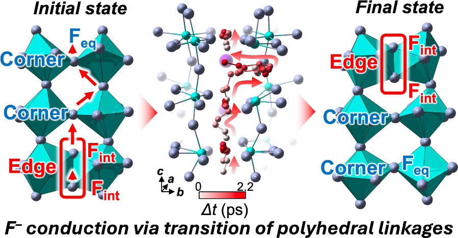 Fluoride Ion Conductor 2
