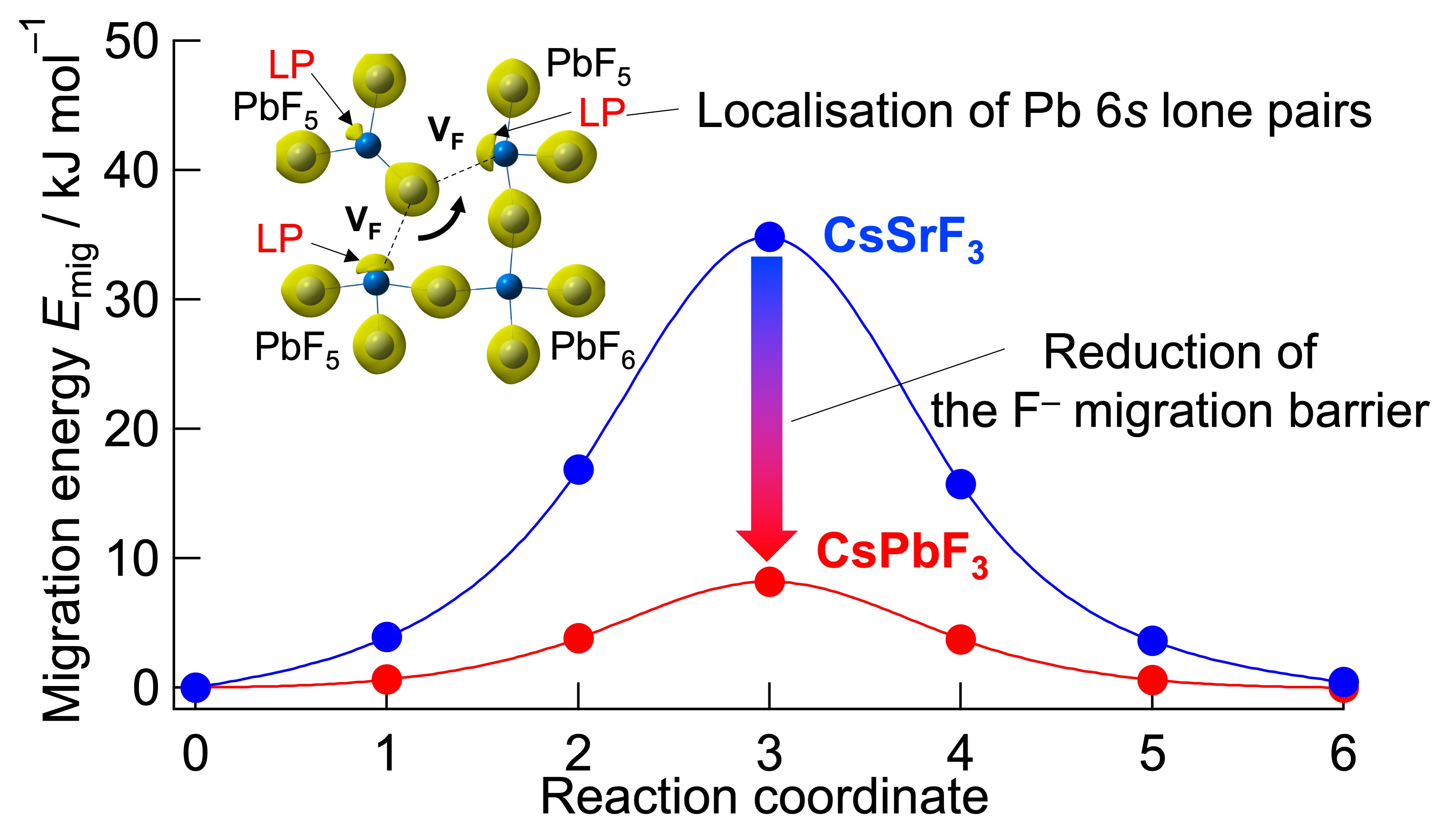 Fluoride Ion Conductor 3